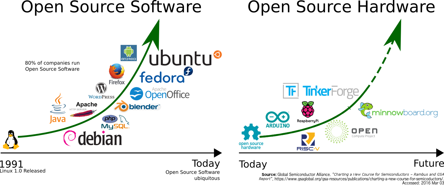 Open Source nel tempo